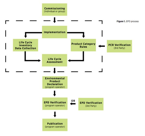 EPD Process diagram