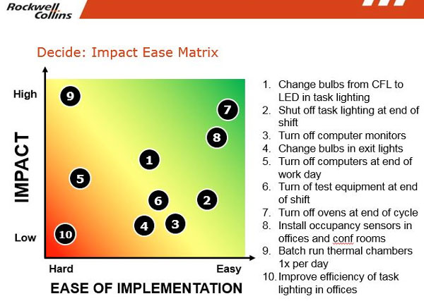 Figure 3: An impact ease matrix helped the team prioritize optimal projects.